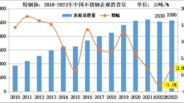 估算2022-2023年不銹鋼供需年度情況